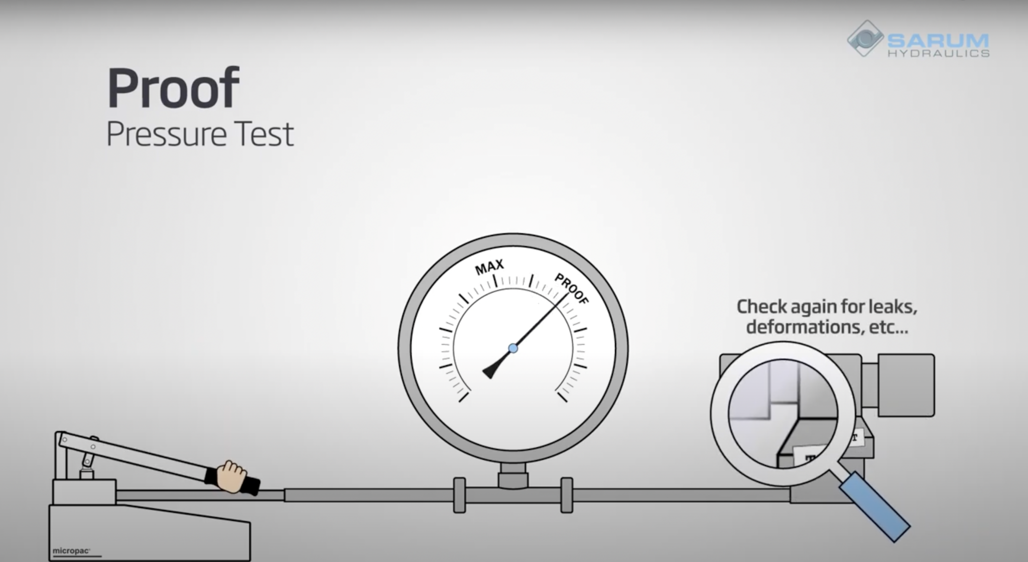 thumbnail for a YouTube video explaining the different types of hydraulic pressure test