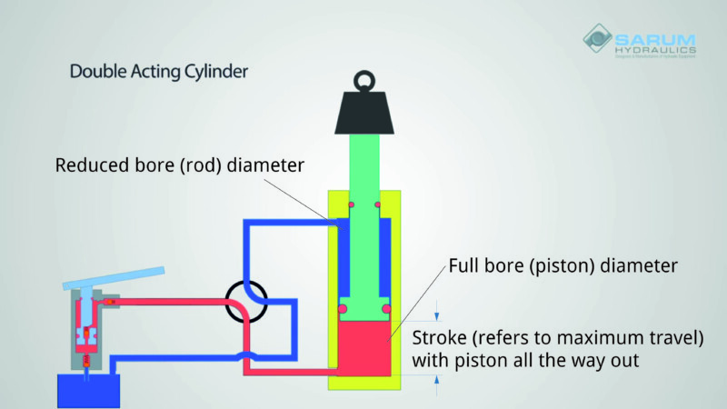 Parts terminology image parts terminology for double acting ram
