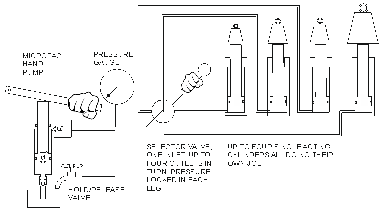 illustration of cylinder setup with one pump feeding 4 different cylinders using a diverter control valve